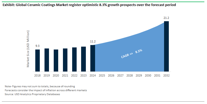 Ceramic Coatings Market Size Outlook